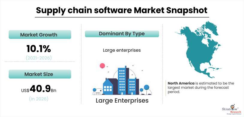 Supply Chain Software Market Snapshot